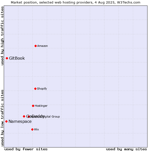 Market position of GoDaddy vs. GitBook vs. Namespace