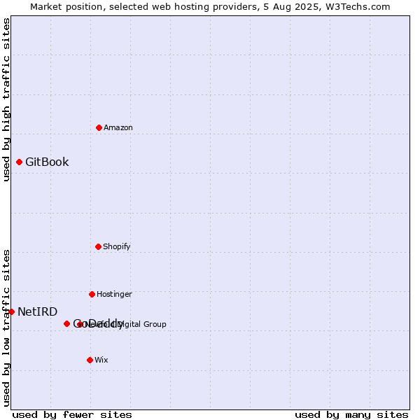 Market position of GoDaddy vs. GitBook vs. NetIRD