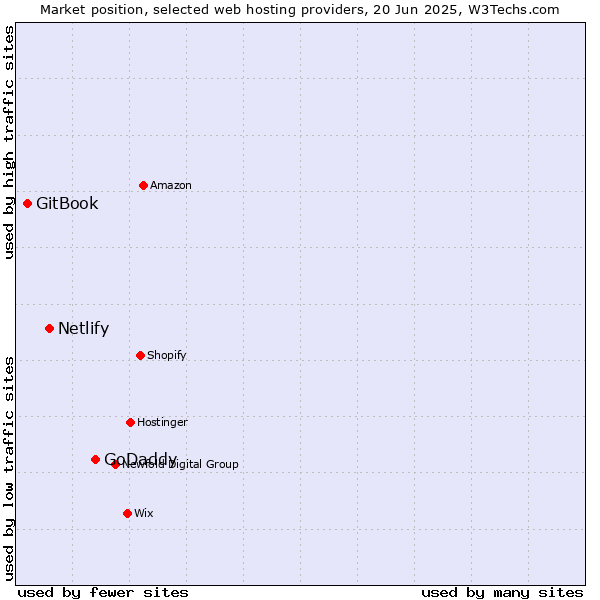 Market position of GoDaddy vs. Netlify vs. GitBook