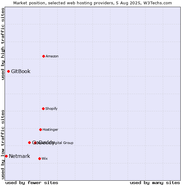 Market position of GoDaddy vs. GitBook vs. Netmark