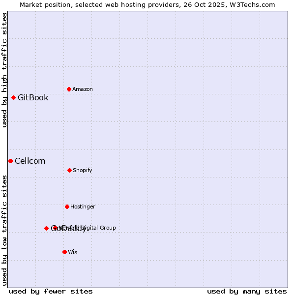Market position of GoDaddy vs. GitBook vs. Cellcom