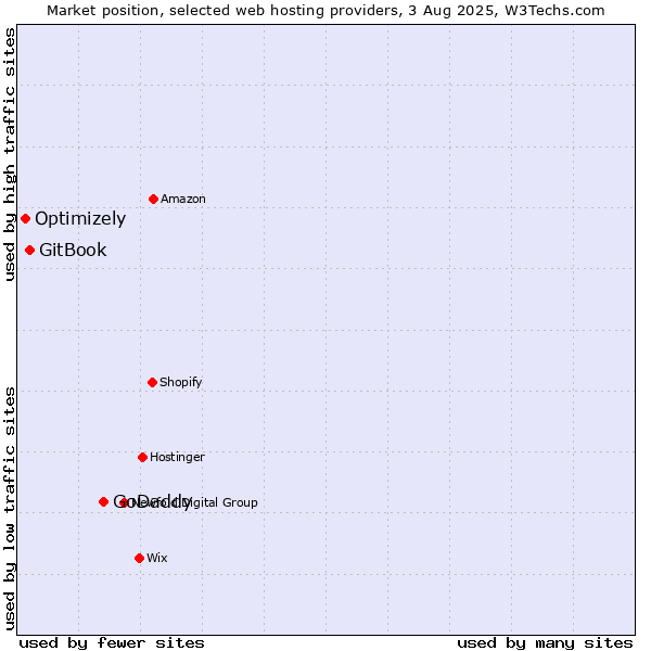 Market position of GoDaddy vs. GitBook vs. Optimizely