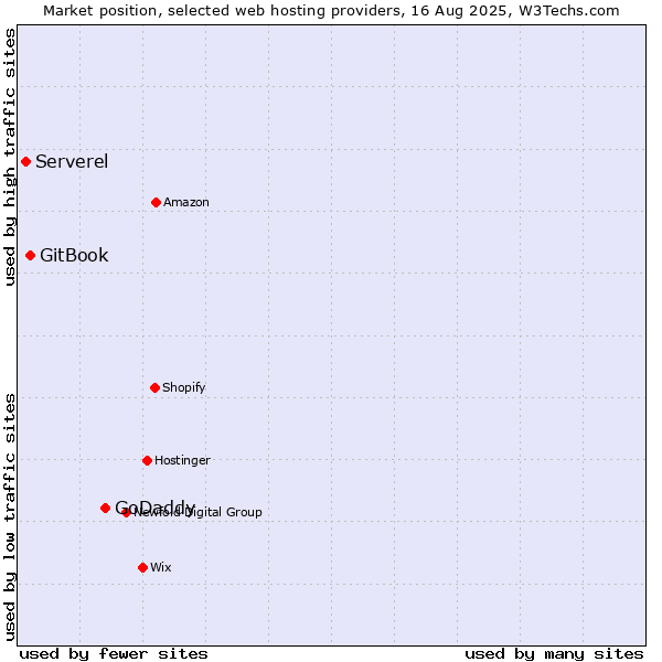 Market position of GoDaddy vs. GitBook vs. Serverel
