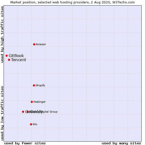 Market position of GoDaddy vs. Tencent vs. GitBook