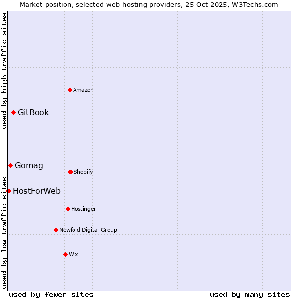 Market position of GitBook vs. Gomag vs. HostForWeb