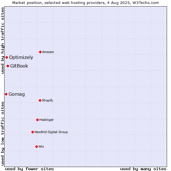 Market position of GitBook vs. Optimizely vs. Gomag