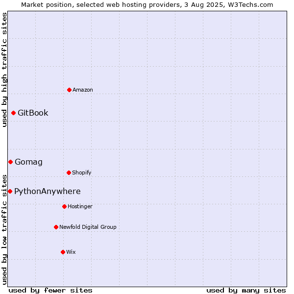 Market position of GitBook vs. Gomag vs. PythonAnywhere