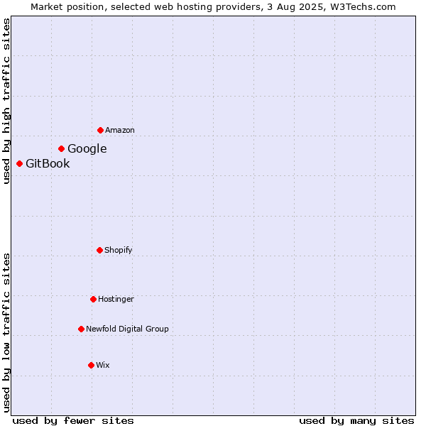 Market position of Google vs. GitBook