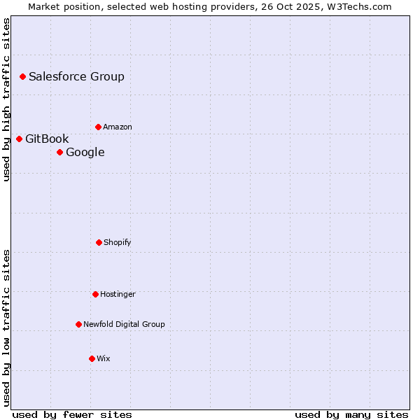 Market position of Google vs. Salesforce Group vs. GitBook