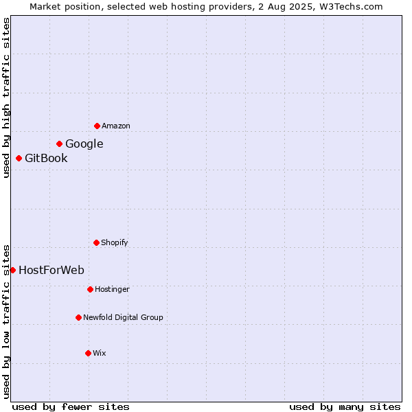 Market position of Google vs. GitBook vs. HostForWeb