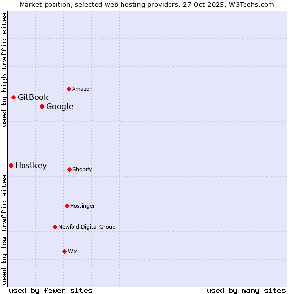 Market position of Google vs. GitBook vs. Hostkey