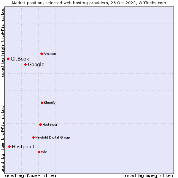 Market position of Google vs. Hostpoint vs. GitBook