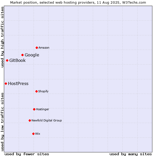 Market position of Google vs. GitBook vs. HostPress