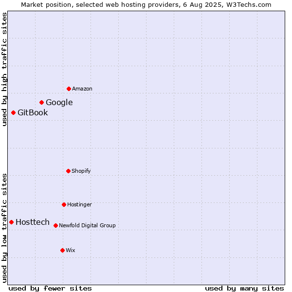 Market position of Google vs. GitBook vs. Hosttech