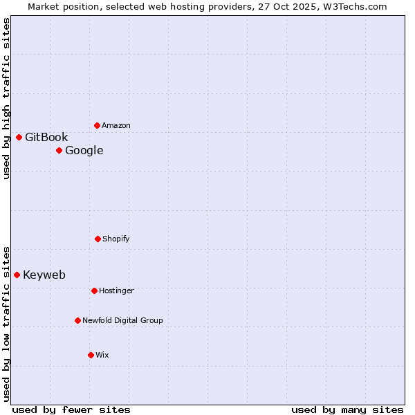 Market position of Google vs. GitBook vs. Keyweb