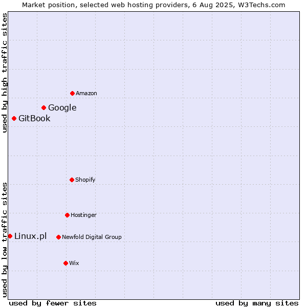 Market position of Google vs. GitBook vs. Linux.pl