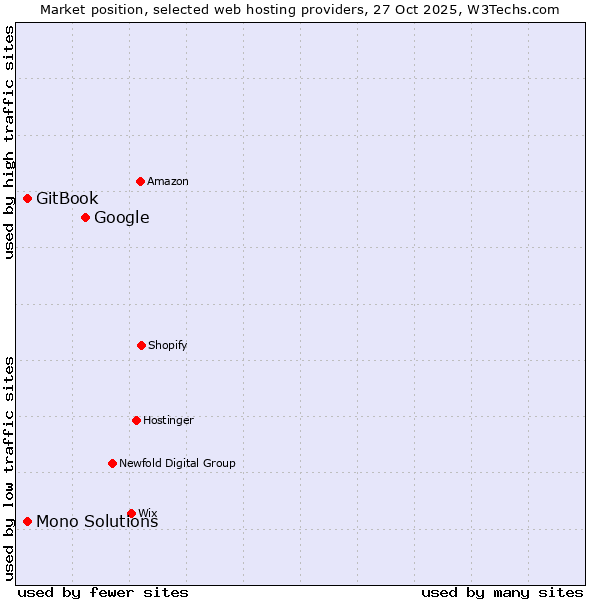 Market position of Google vs. GitBook vs. Mono Solutions