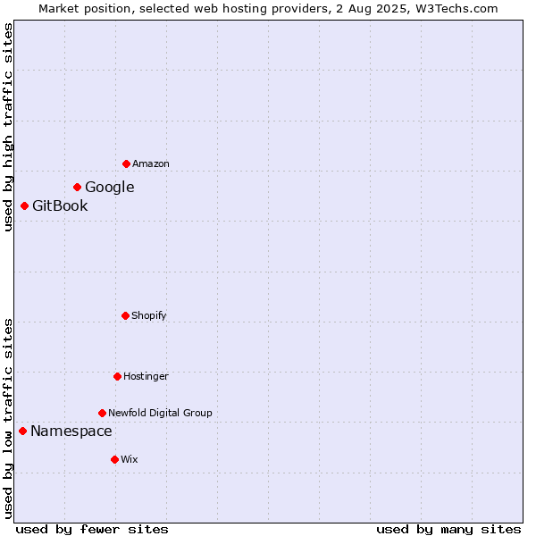Market position of Google vs. GitBook vs. Namespace