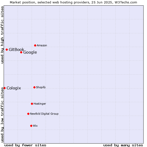 Market position of Google vs. GitBook vs. Cologix