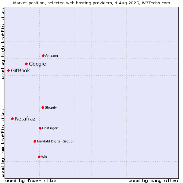 Market position of Google vs. Netafraz vs. GitBook