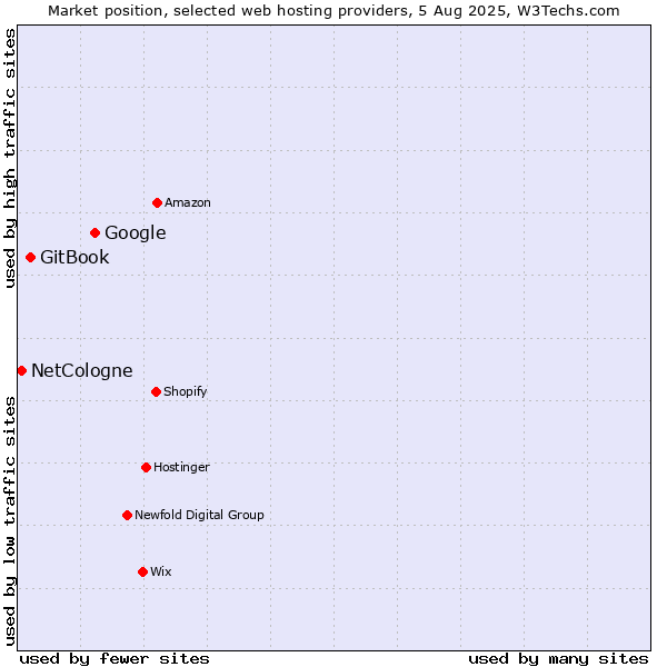 Market position of Google vs. GitBook vs. NetCologne
