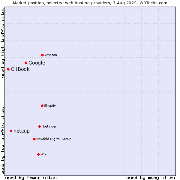 Market position of Google vs. netcup vs. GitBook