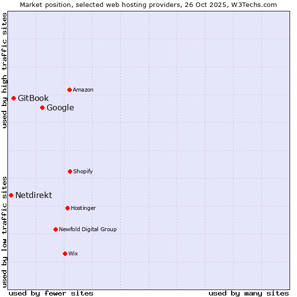 Market position of Google vs. GitBook vs. Netdirekt