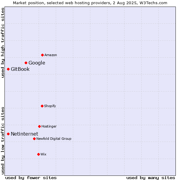 Market position of Google vs. Netinternet vs. GitBook