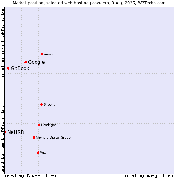 Market position of Google vs. GitBook vs. NetIRD