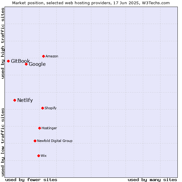 Market position of Google vs. Netlify vs. GitBook
