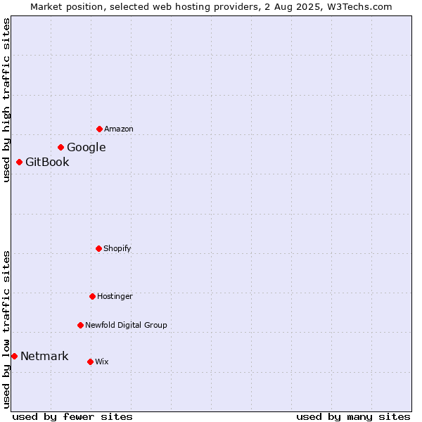 Market position of Google vs. GitBook vs. Netmark