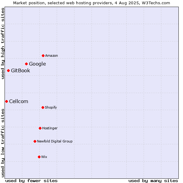 Market position of Google vs. GitBook vs. Cellcom