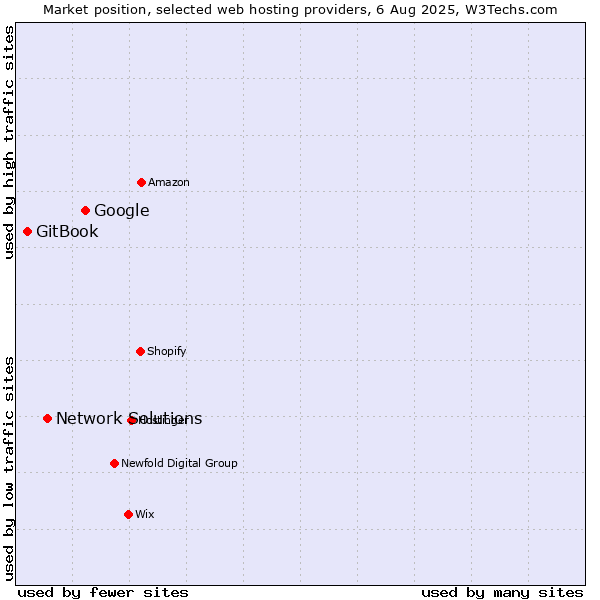 Market position of Google vs. Network Solutions vs. GitBook