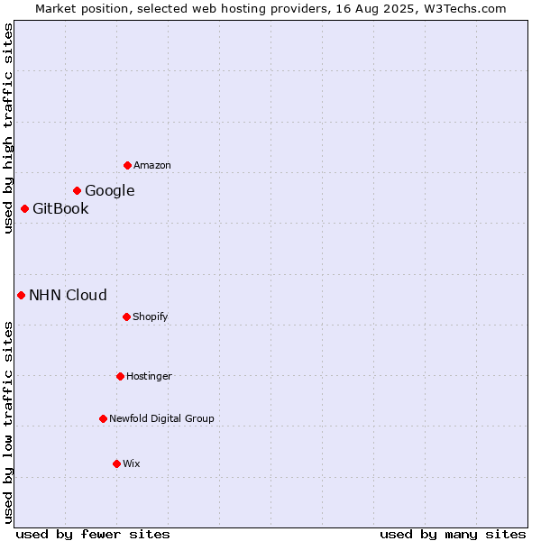 Market position of Google vs. GitBook vs. NHN Cloud