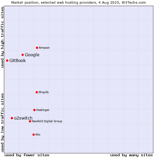 Market position of Google vs. o2switch vs. GitBook