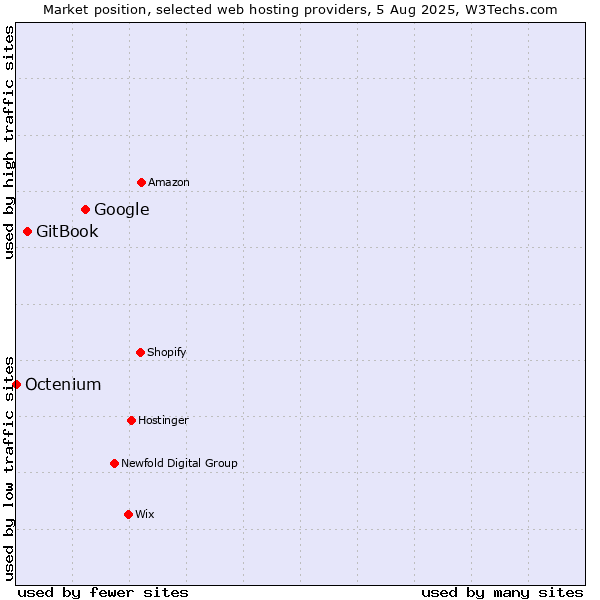 Market position of Google vs. GitBook vs. Octenium