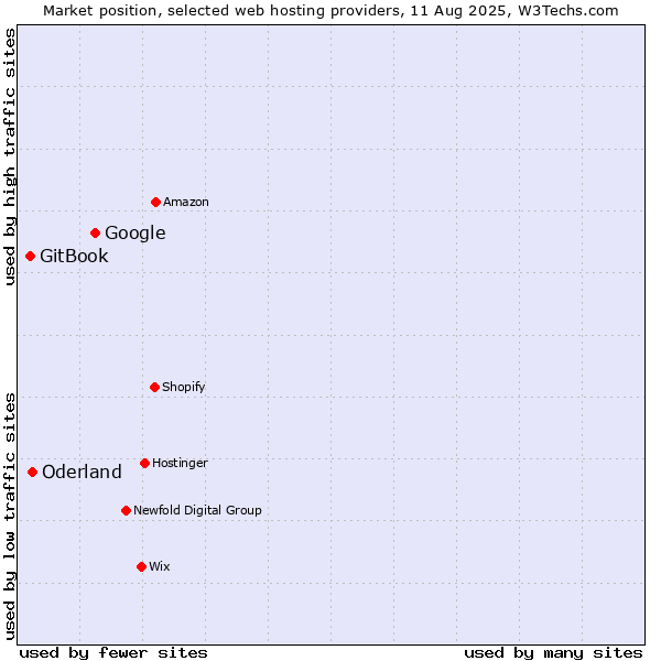 Market position of Google vs. Oderland vs. GitBook