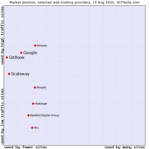 Market position of Google vs. Scaleway vs. GitBook
