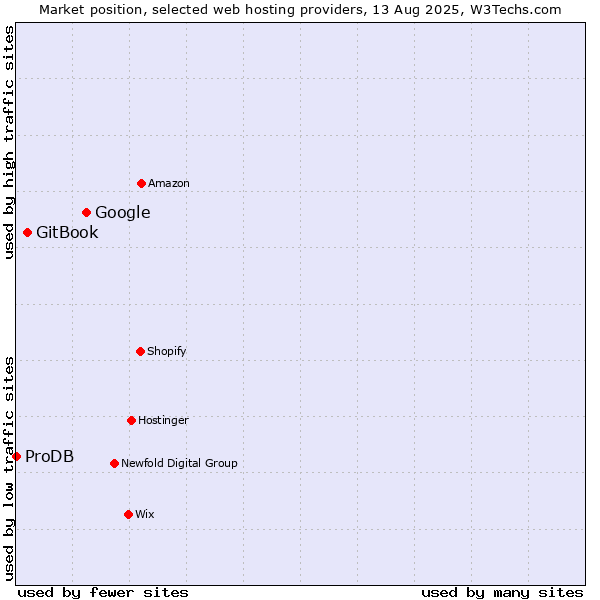 Market position of Google vs. GitBook vs. ProDB