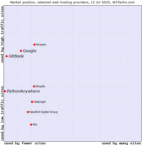 Market position of Google vs. GitBook vs. PythonAnywhere