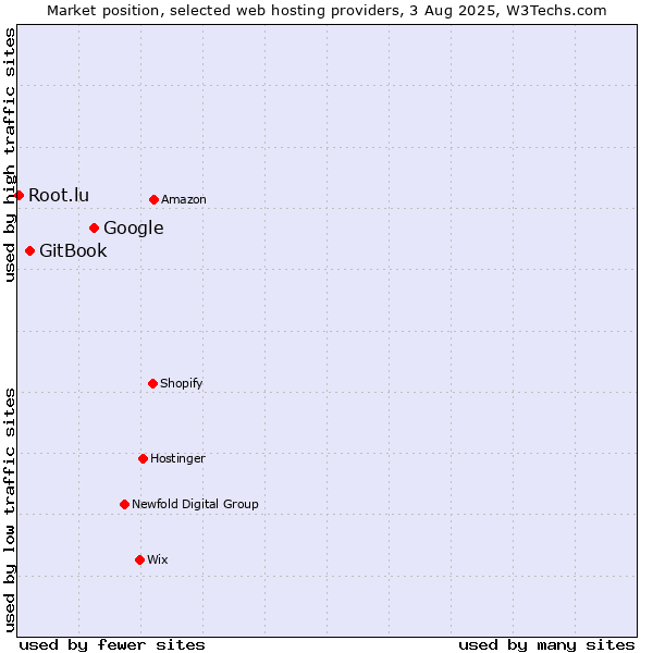 Market position of Google vs. GitBook vs. Root.lu