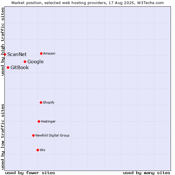 Market position of Google vs. GitBook vs. ScanNet