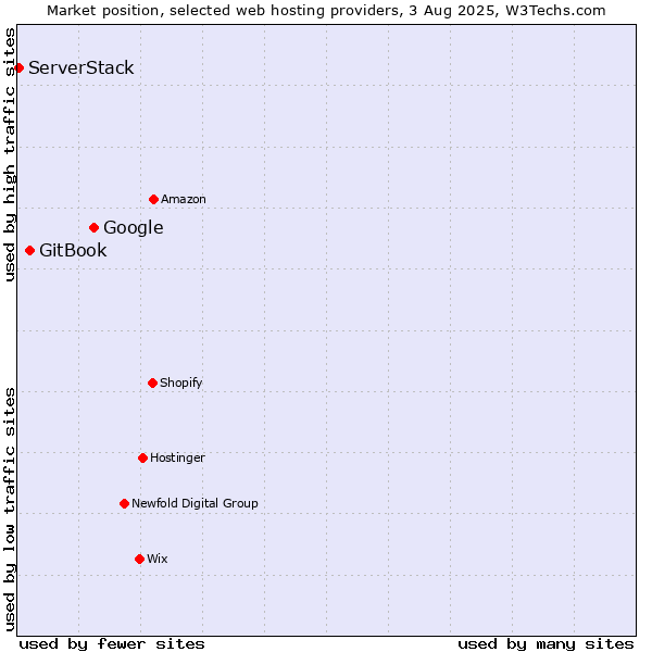 Market position of Google vs. GitBook vs. ServerStack