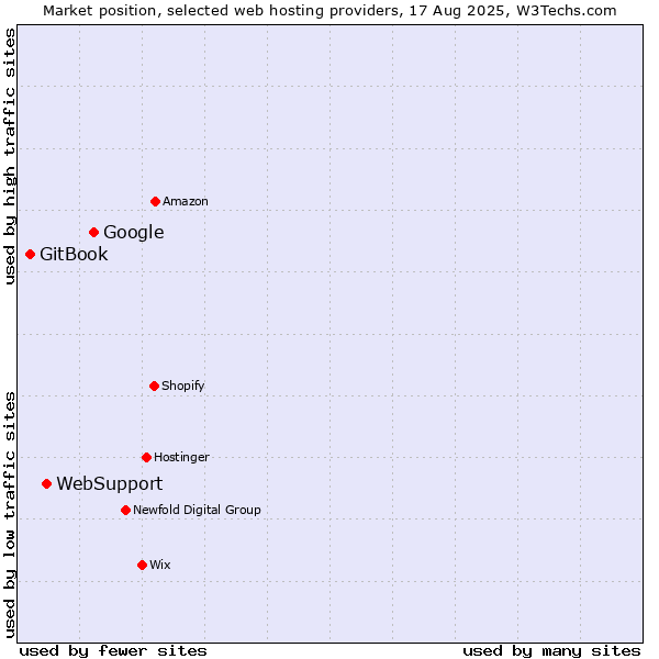 Market position of Google vs. WebSupport vs. GitBook