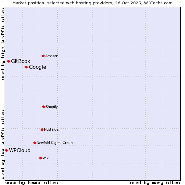 Market position of Google vs. GitBook vs. WPCloud