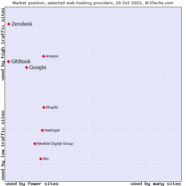 Market position of Google vs. Zendesk vs. GitBook