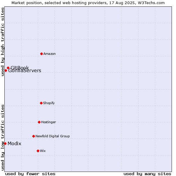 Market position of GitBook vs. GorillaServers vs. Modix