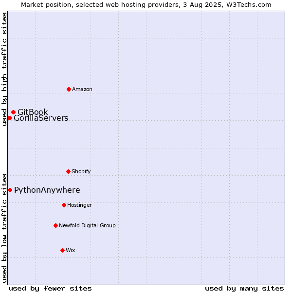 Market position of GitBook vs. PythonAnywhere vs. GorillaServers