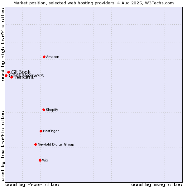 Market position of Tencent vs. GitBook vs. GorillaServers