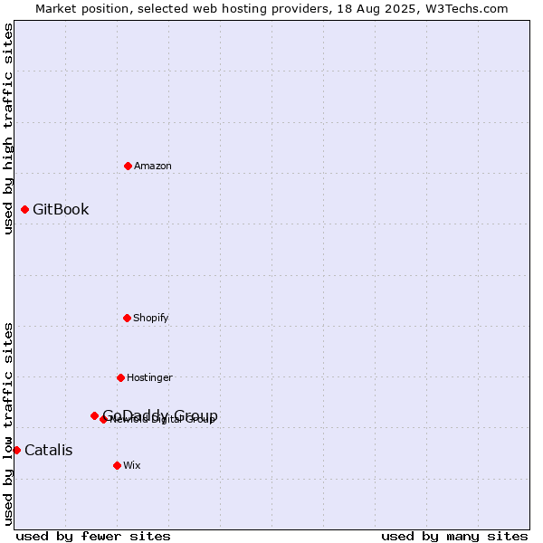 Market position of GoDaddy Group vs. GitBook vs. Catalis